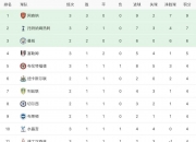LOL决赛-曼城主场-完胜伯恩茅斯，领跑积分榜