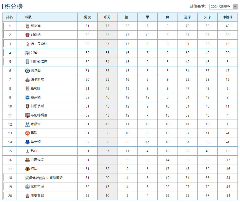 关于利物浦主场大胜希望获得个人积分榜第一的信息