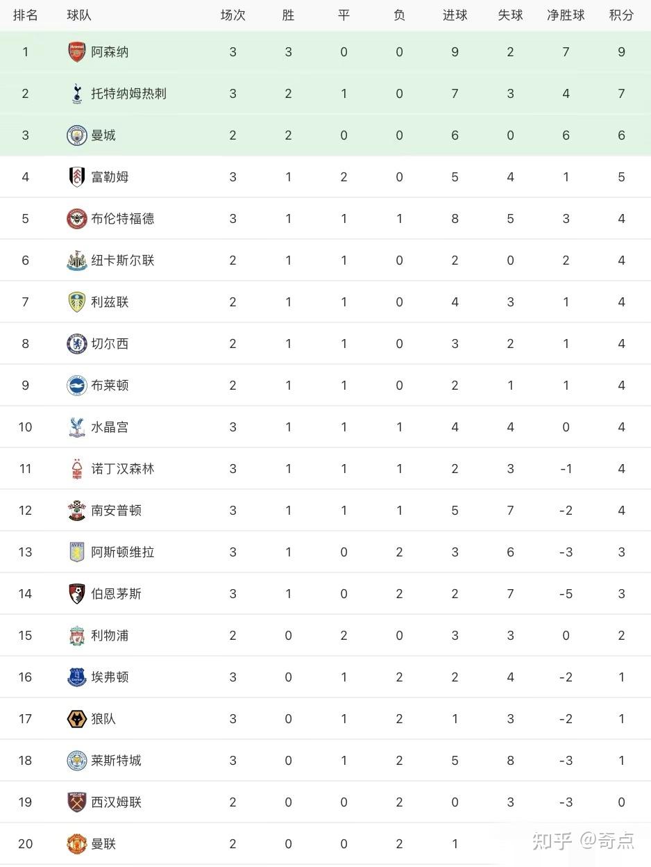 曼城主场-完胜伯恩茅斯,领跑积分榜 曼城主场-完胜伯恩茅斯,领跑积分榜