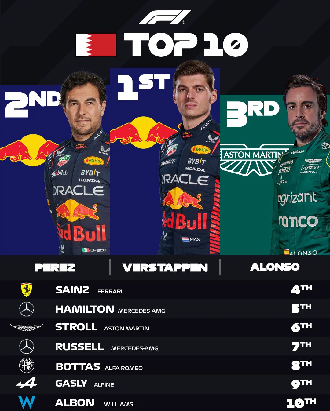 雷诺车队力克红牛车队,维斯塔潘状态火热 雷诺车队力克红牛车队,维斯塔潘状态火热